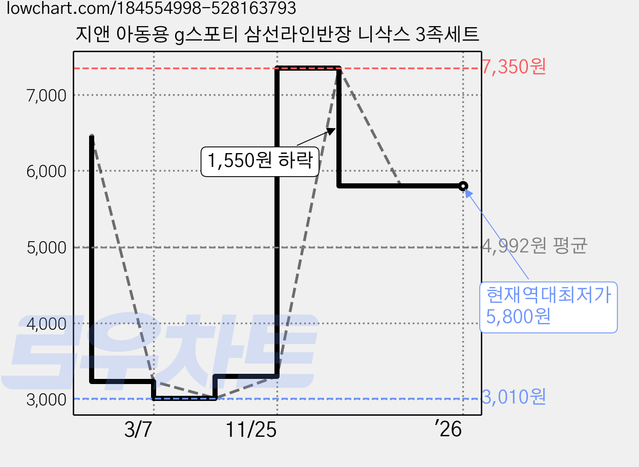 지앤 아동용 g스포티 삼선라인반장 니삭스 3족세트 가격 변동 차트, 현재가 5,800원, 역대최저가