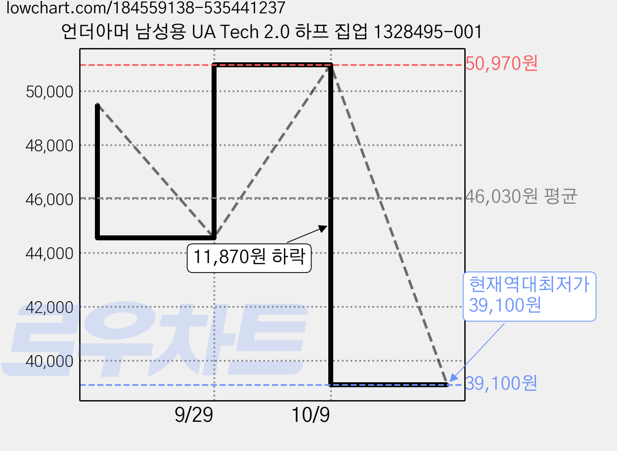 언더아머 남성용 UA Tech 2.0 하프 집업 1328495-001 가격 변동 차트, 현재가 39,100원, 역대최저가