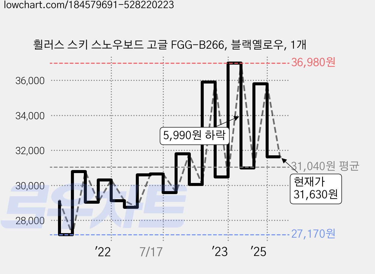 휠러스 스키 스노우보드 고글 FGG-B266, 블랙옐로우, 1개 가격 변동 차트, 현재가 31,630원, 관측 최저가 27,170원
