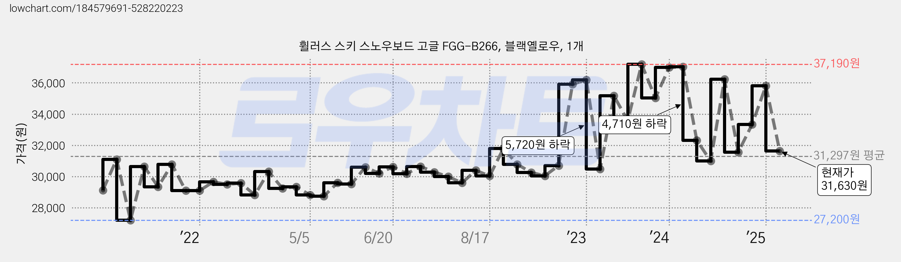 휠러스 스키 스노우보드 고글 FGG-B266, 블랙옐로우, 1개 가격 변동 차트, 현재가 31,630원, 관측 최저가 27,170원
