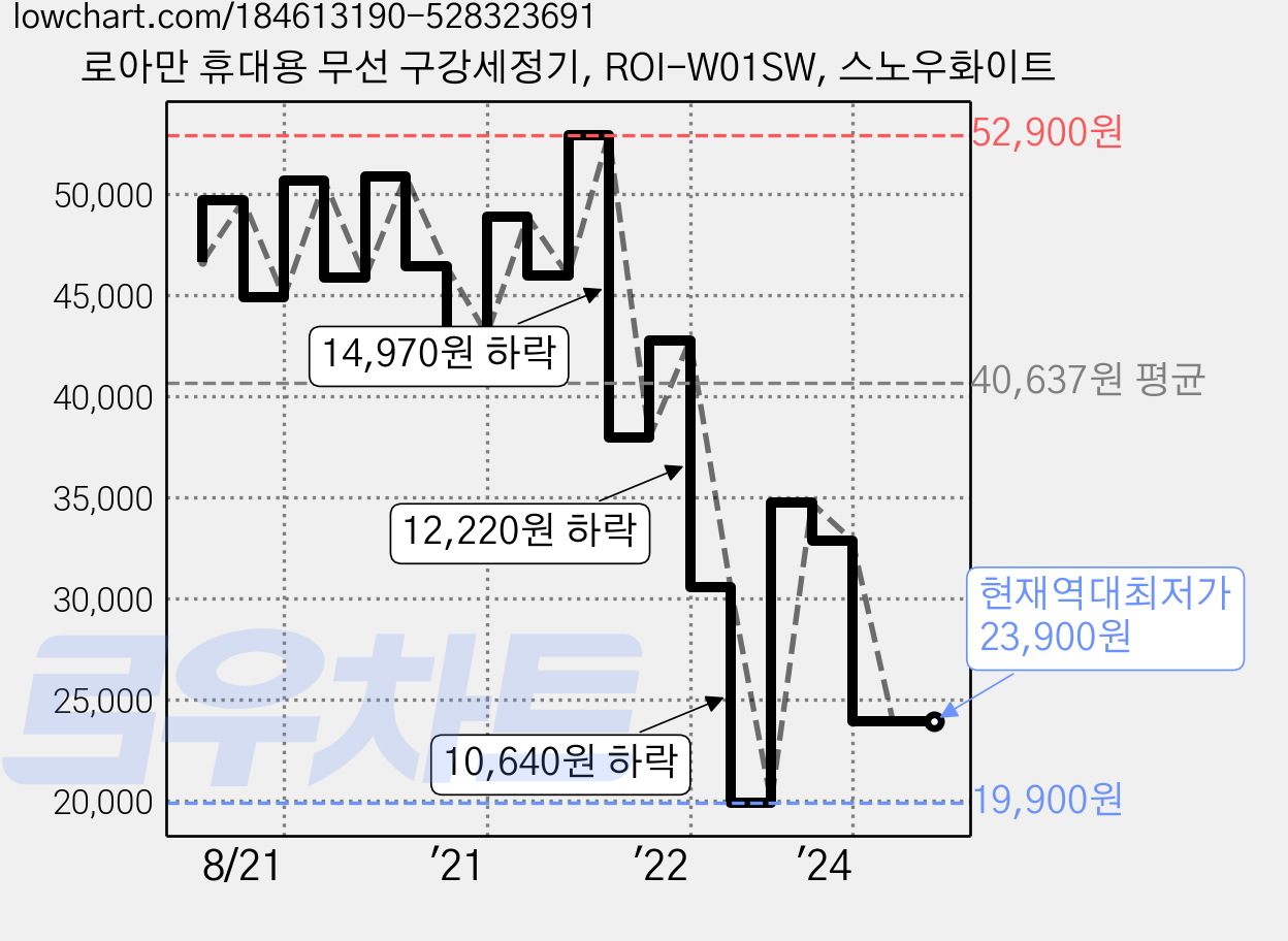 로아만 휴대용 무선 구강세정기, ROI-W01SW, 스노우화이트 가격 변동 차트, 현재가 23,900원, 역대최저가