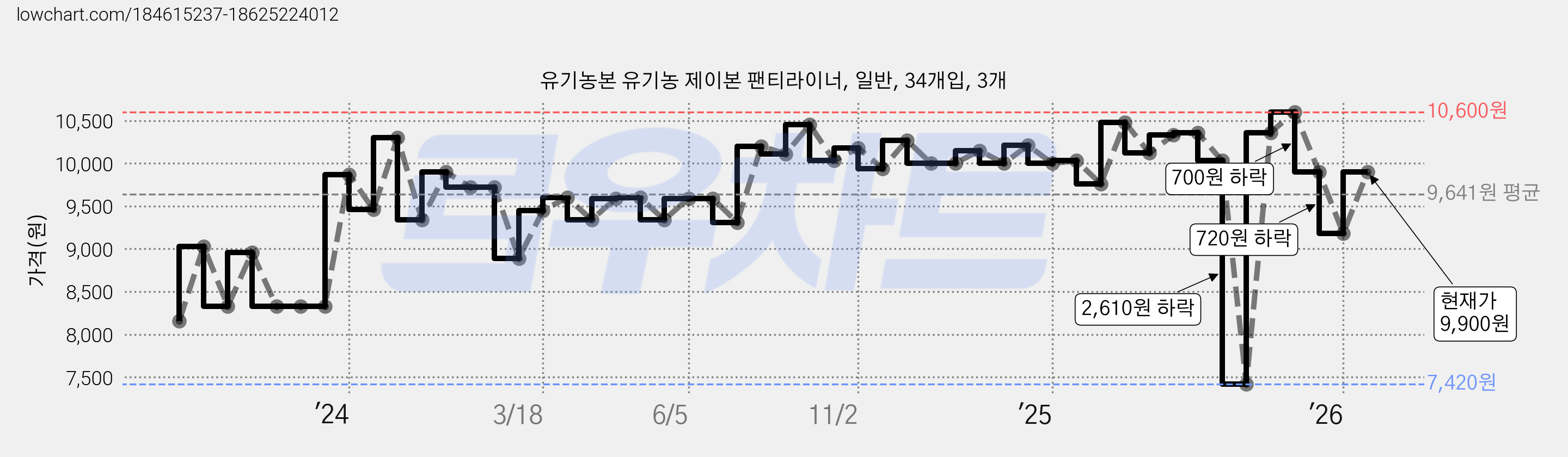 유기농본 유기농 제이본 팬티라이너, 일반, 34개입, 3개 가격 변동 차트, 현재가 9,900원, 관측 최저가 7,420원