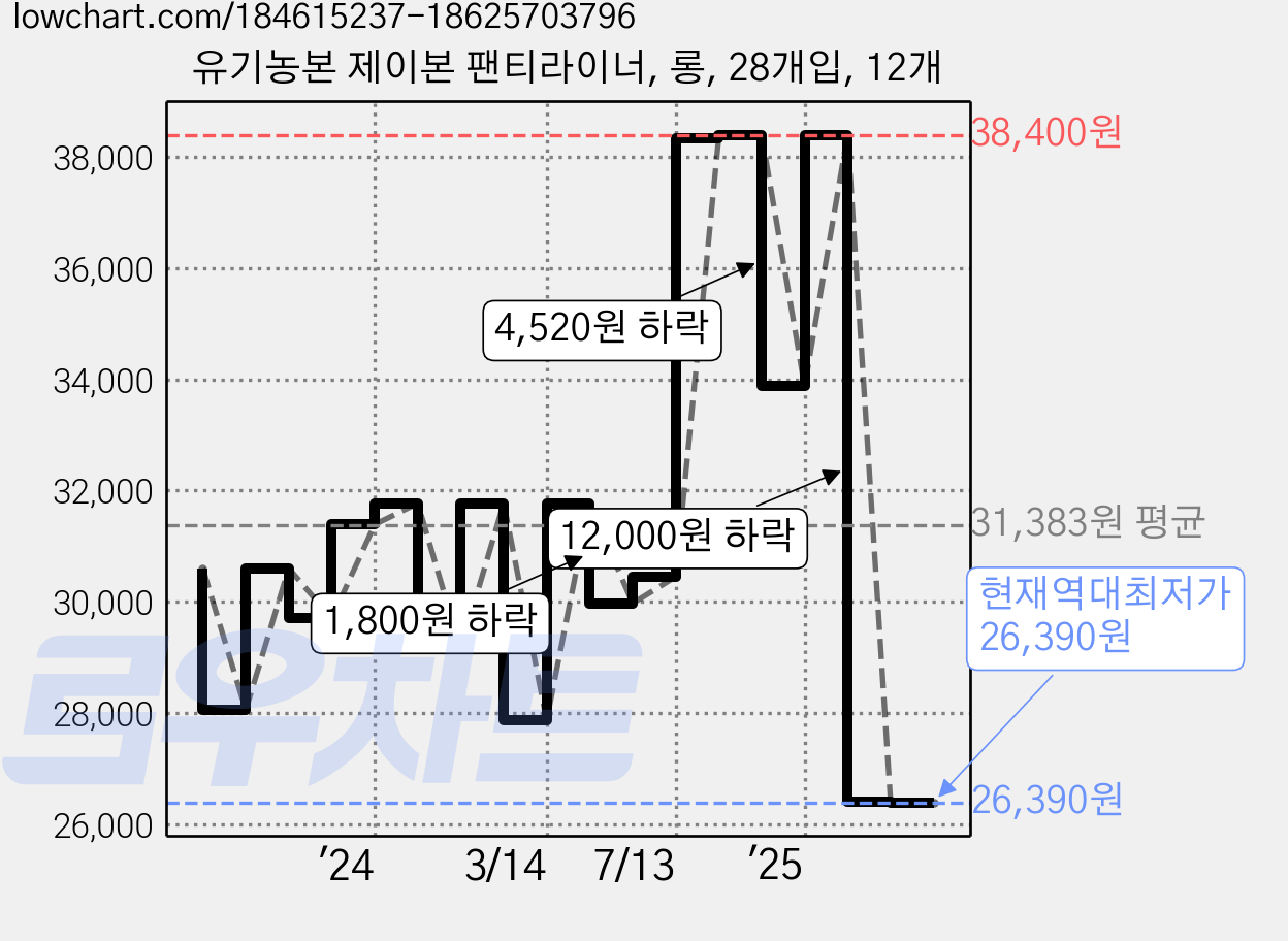 유기농본 제이본 팬티라이너, 롱, 28개입, 12개 가격 변동 차트, 현재가 26,390원, 역대최저가