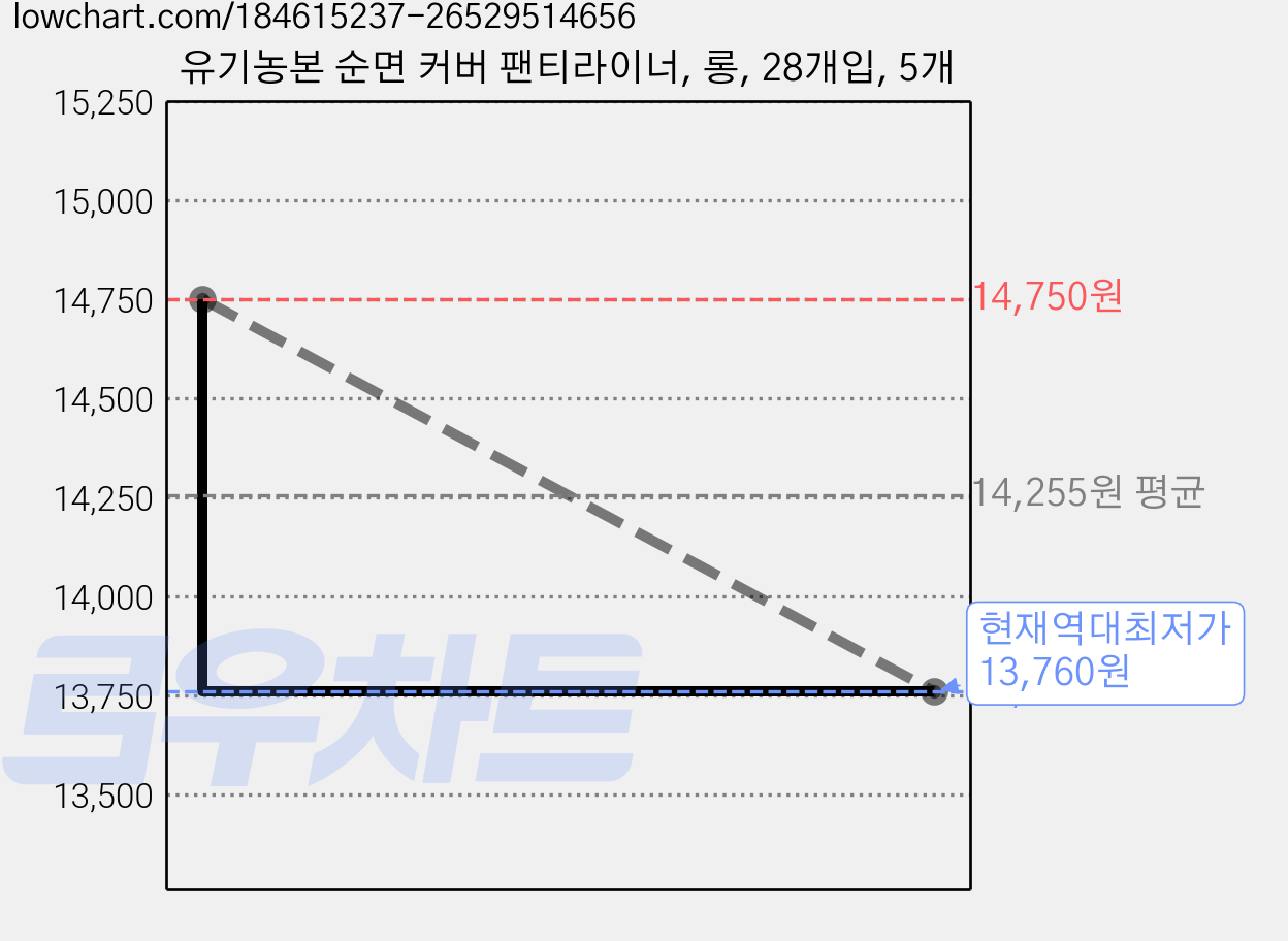 유기농본 순면 커버 팬티라이너, 롱, 28개입, 5개 가격 변동 차트, 현재가 13,760원, 역대최저가