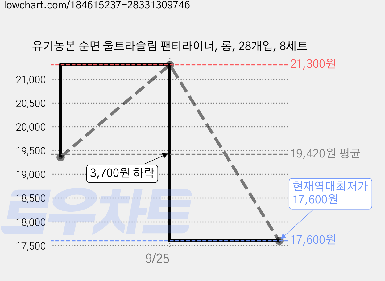 유기농본 순면 울트라슬림 팬티라이너, 롱, 28개입, 8세트 가격 변동 차트, 현재가 17,600원, 역대최저가