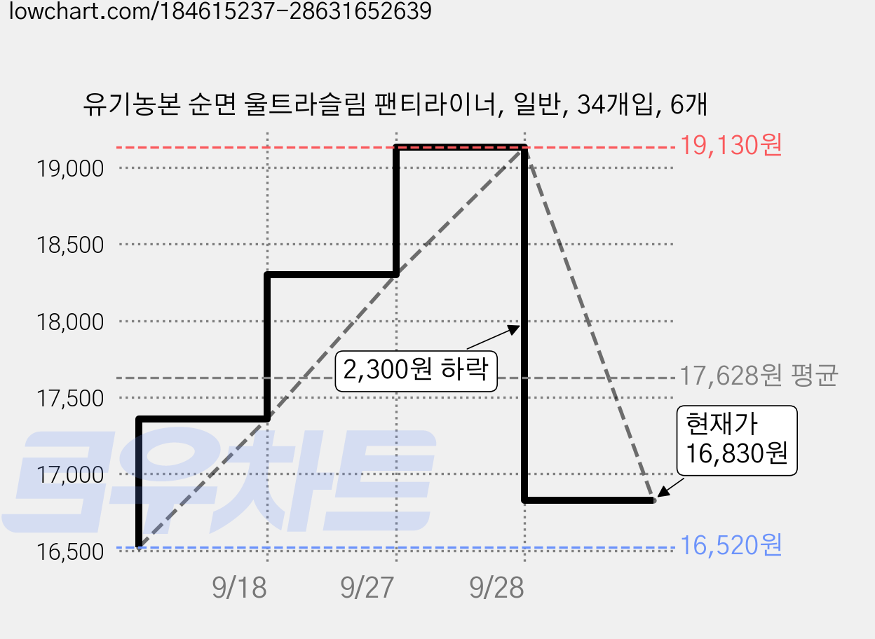 유기농본 순면 울트라슬림 팬티라이너, 일반, 34개입, 6개 가격 변동 차트, 현재가 16,830원, 관측 최저가 16,520원