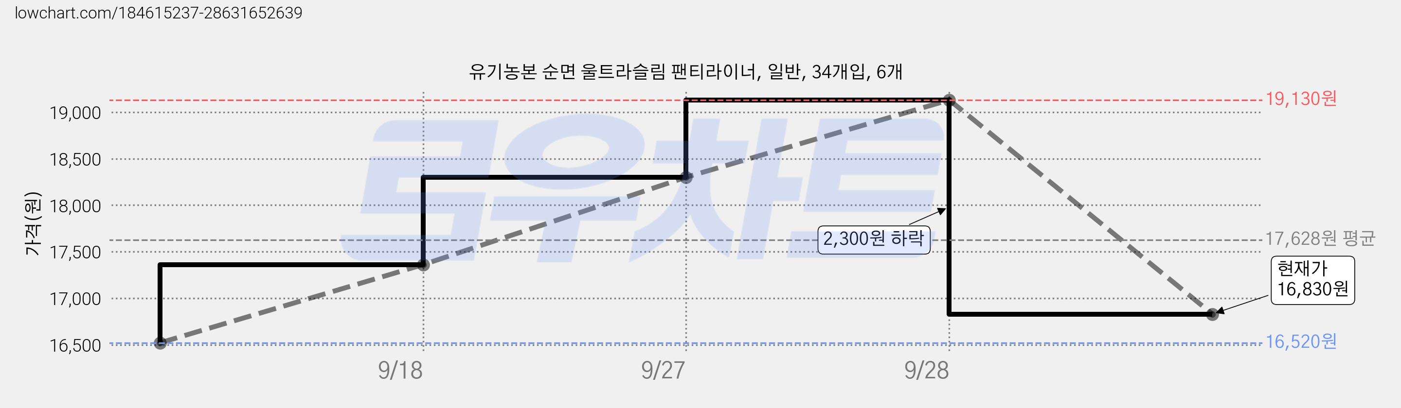 유기농본 순면 울트라슬림 팬티라이너, 일반, 34개입, 6개 가격 변동 차트, 현재가 16,830원, 관측 최저가 16,520원