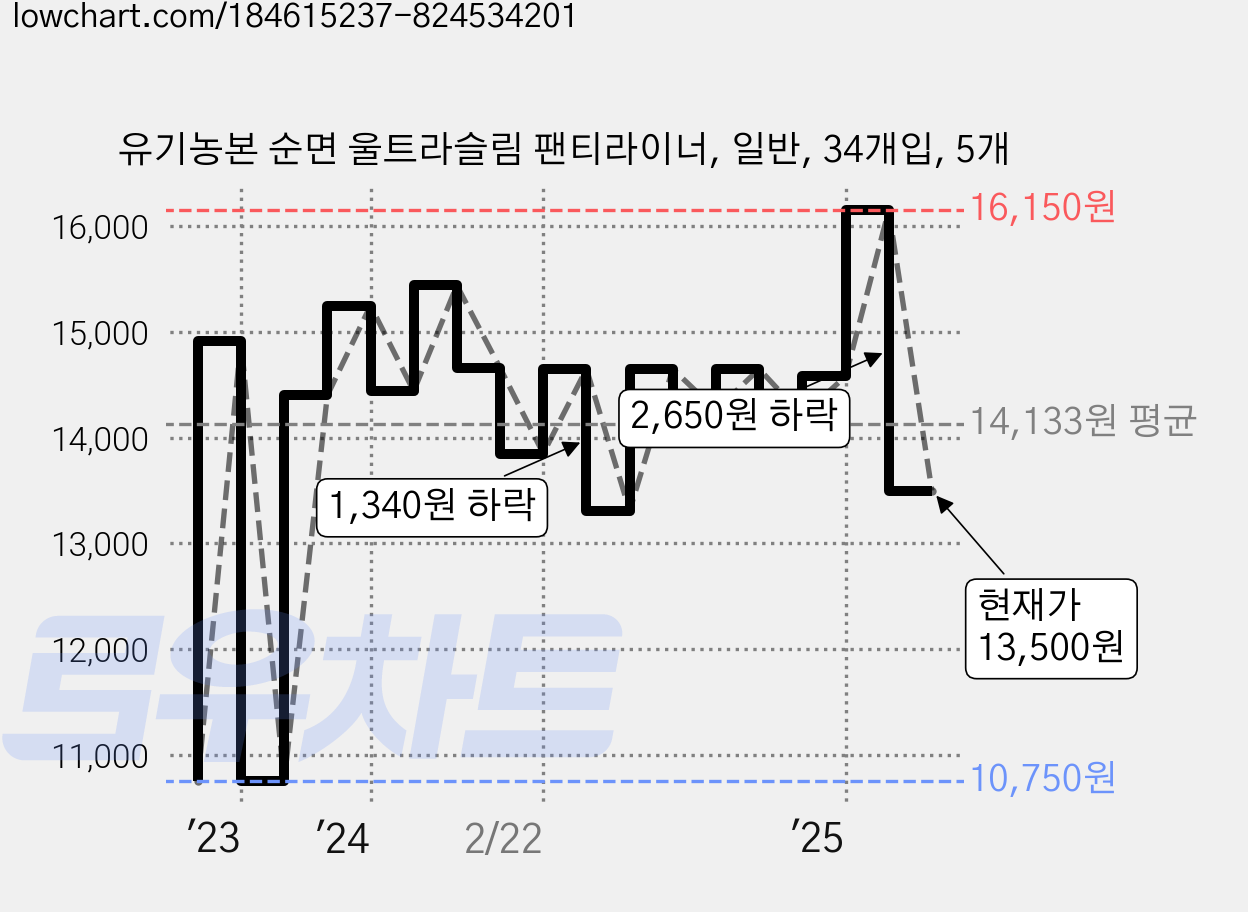 유기농본 순면 울트라슬림 팬티라이너, 일반, 34개입, 5개 가격 변동 차트, 현재가 13,500원, 관측 최저가 10,750원