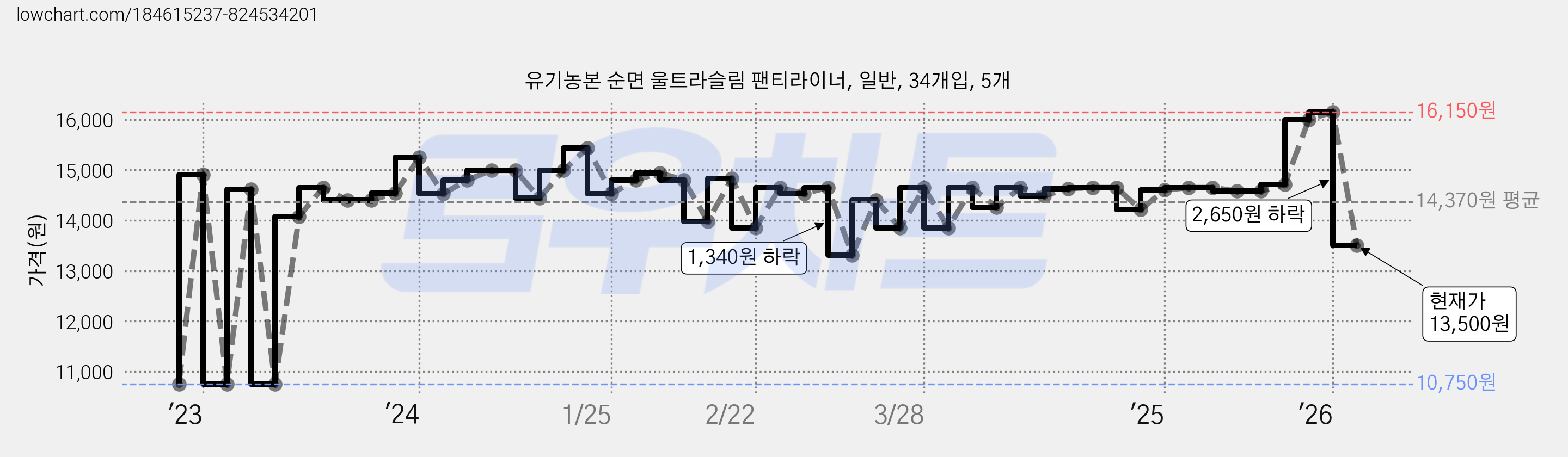 유기농본 순면 울트라슬림 팬티라이너, 일반, 34개입, 5개 가격 변동 차트, 현재가 13,500원, 관측 최저가 10,750원