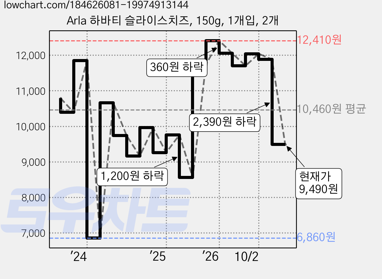 Arla 하바티 슬라이스치즈, 150g, 1개입, 2개 가격 변동 차트, 현재가 9,490원, 관측 최저가 6,860원