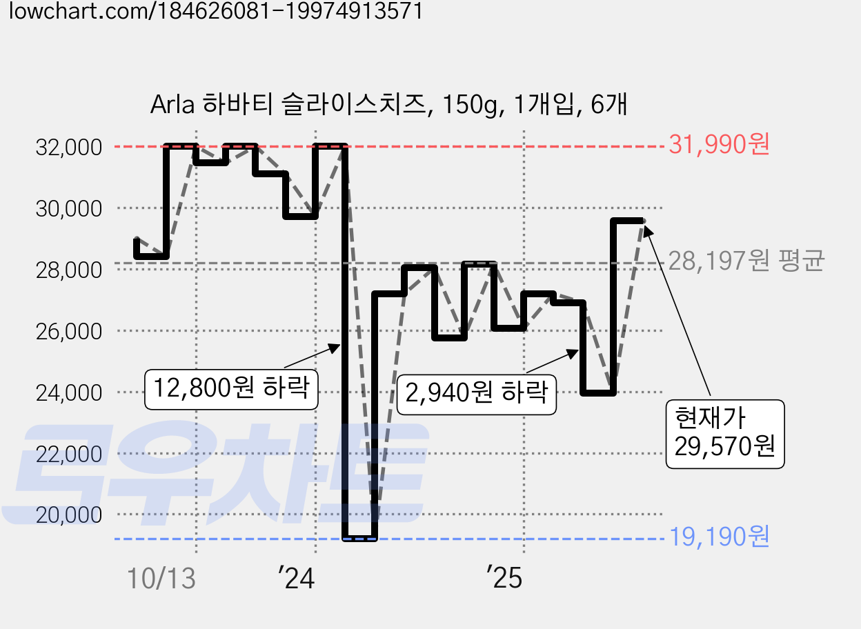 Arla 하바티 슬라이스치즈, 150g, 1개입, 6개 가격 변동 차트, 현재가 29,570원, 관측 최저가 19,190원