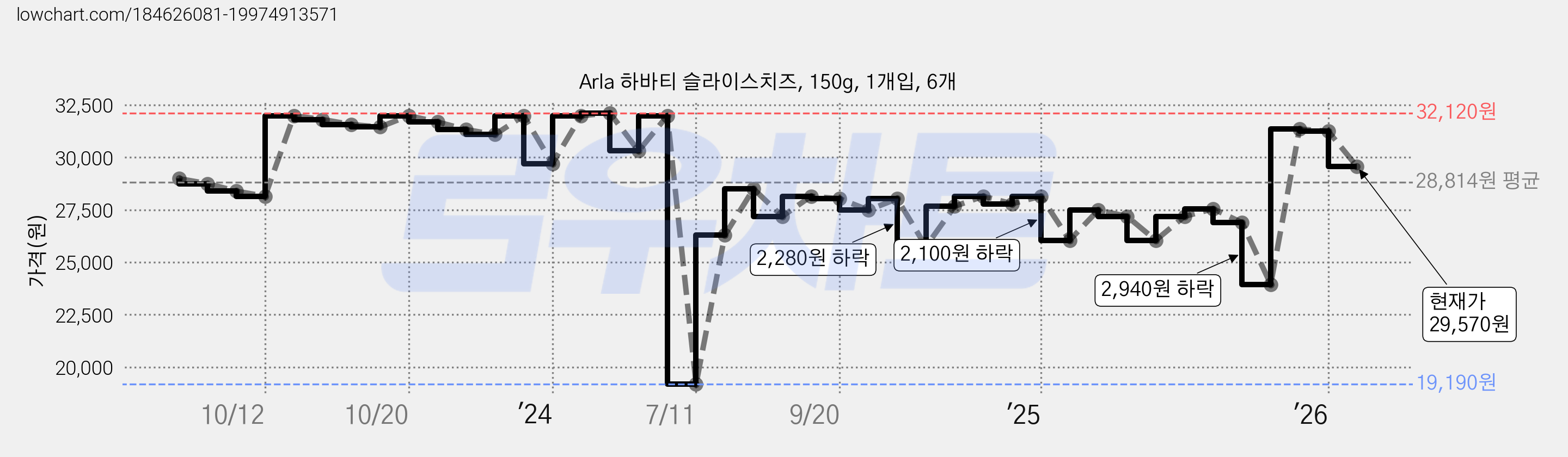 Arla 하바티 슬라이스치즈, 150g, 1개입, 6개 가격 변동 차트, 현재가 29,570원, 관측 최저가 19,190원