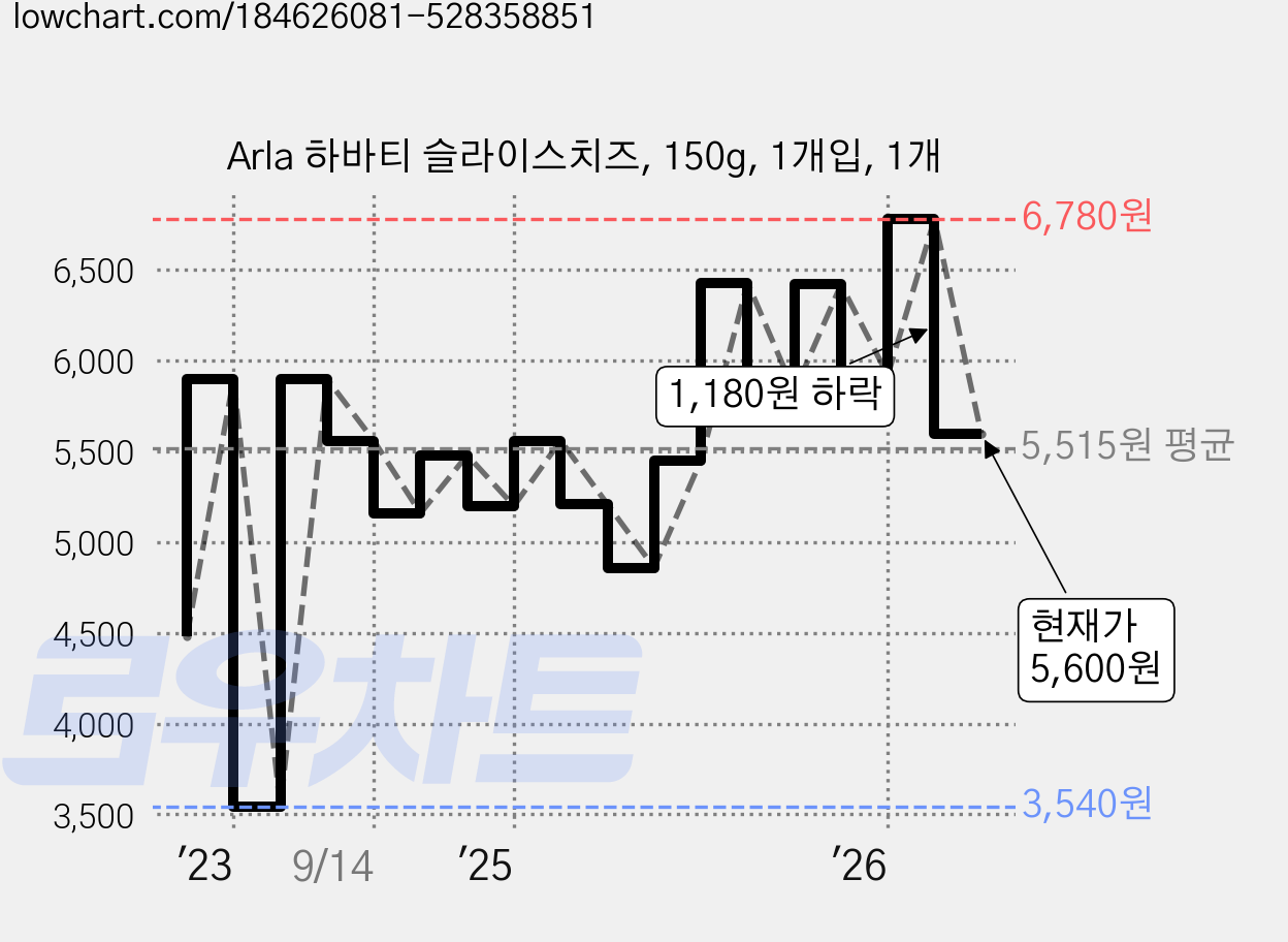 Arla 하바티 슬라이스치즈, 150g, 1개입, 1개 가격 변동 차트, 현재가 5,600원, 관측 최저가 3,540원
