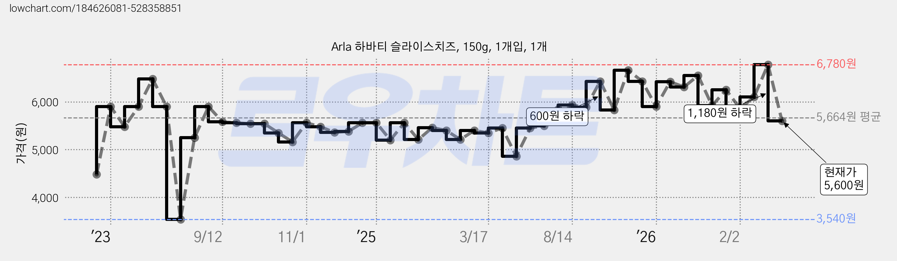 Arla 하바티 슬라이스치즈, 150g, 1개입, 1개 가격 변동 차트, 현재가 5,600원, 관측 최저가 3,540원