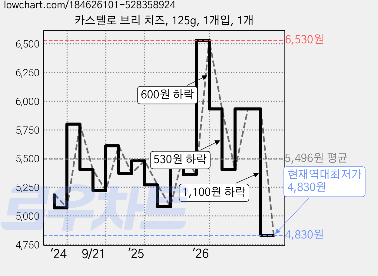 카스텔로 브리 치즈, 125g, 1개입, 1개 가격 변동 차트, 현재가 4,830원, 역대최저가