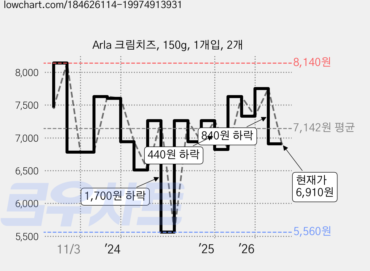 Arla 크림치즈, 150g, 1개입, 2개 가격 변동 차트, 현재가 6,910원, 관측 최저가 5,560원
