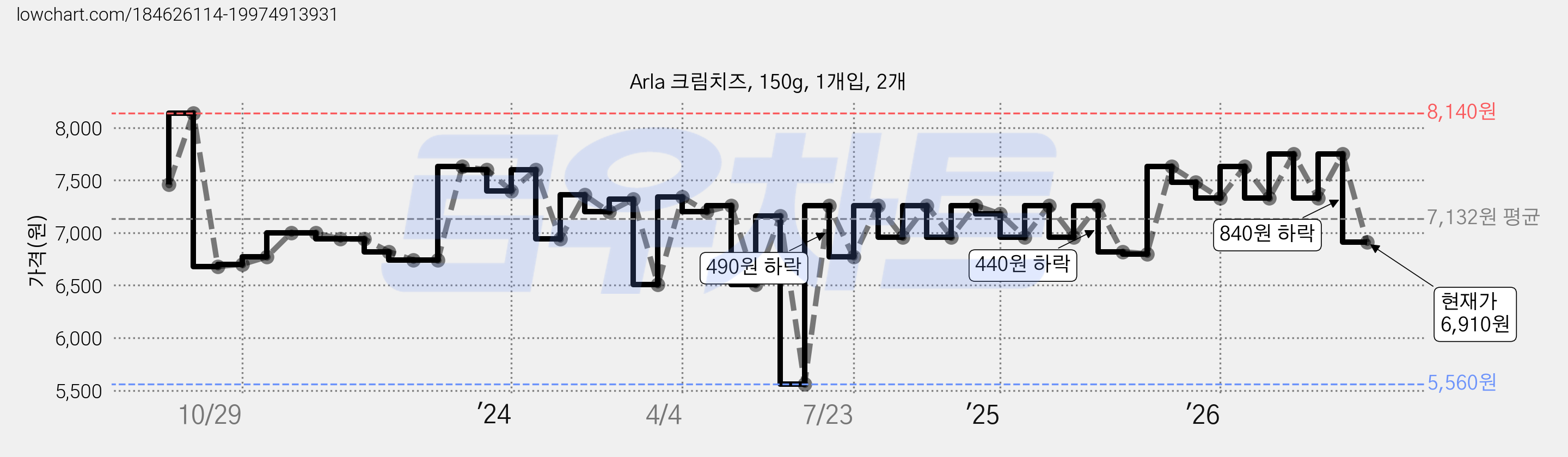 Arla 크림치즈, 150g, 1개입, 2개 가격 변동 차트, 현재가 6,910원, 관측 최저가 5,560원
