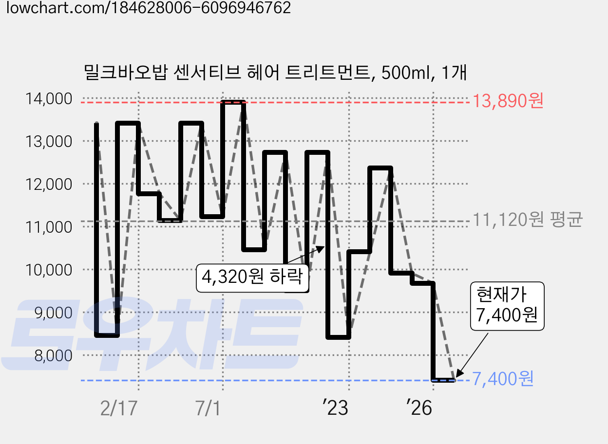 밀크바오밥 센서티브 헤어 트리트먼트, 500ml, 1개 가격 변동 차트, 현재가 7,400원, 관측 최저가 6,740원