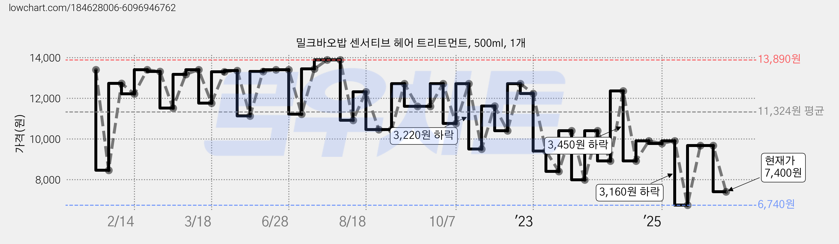 밀크바오밥 센서티브 헤어 트리트먼트, 500ml, 1개 가격 변동 차트, 현재가 7,400원, 관측 최저가 6,740원