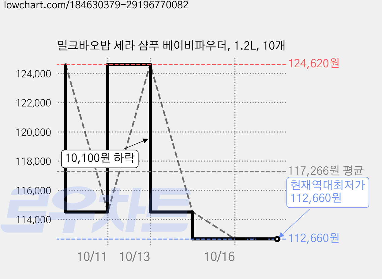 밀크바오밥 세라 샴푸 베이비파우더, 1.2L, 10개 가격 변동 차트, 현재가 112,660원, 역대최저가