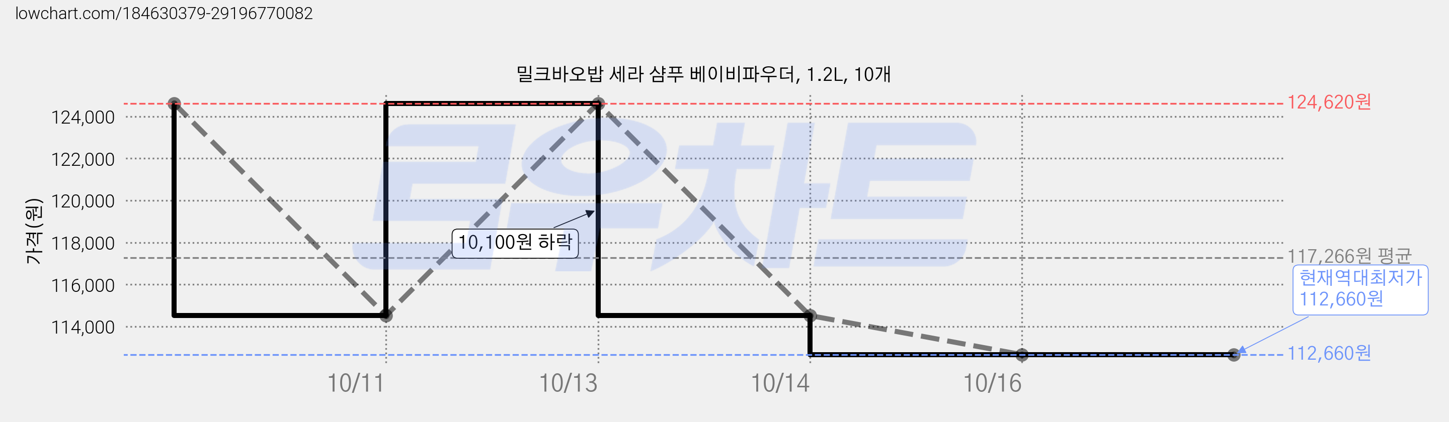 밀크바오밥 세라 샴푸 베이비파우더, 1.2L, 10개 가격 변동 차트, 현재가 112,660원, 역대최저가