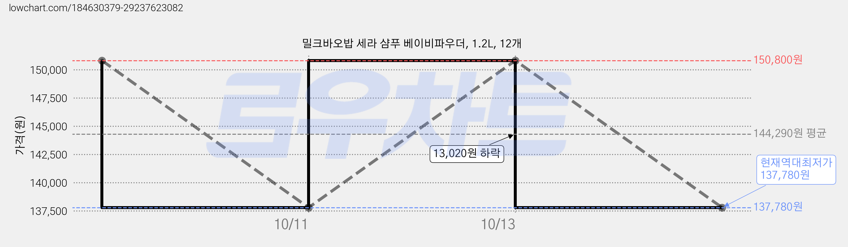 밀크바오밥 세라 샴푸 베이비파우더, 1.2L, 12개 가격 변동 차트, 현재가 137,780원, 역대최저가