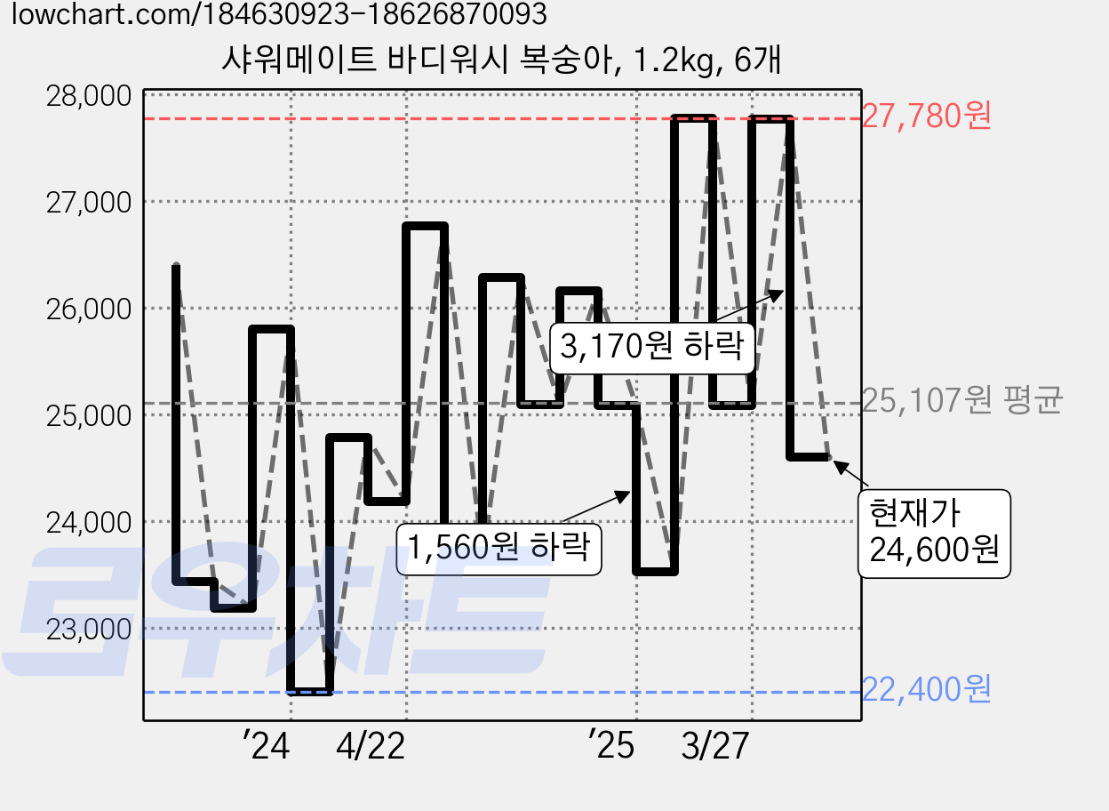샤워메이트 바디워시 복숭아, 1.2kg, 6개 가격 변동 차트, 현재가 24,600원, 관측 최저가 22,320원