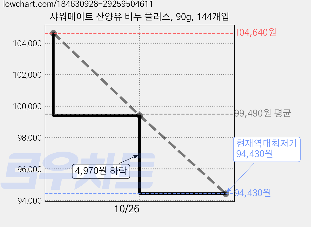 샤워메이트 산양유 비누 플러스, 90g, 144개입 가격 변동 차트, 현재가 94,430원, 역대최저가
