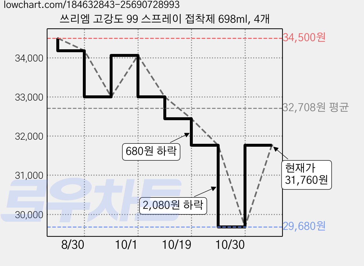 쓰리엠 고강도 99 스프레이 접착제 698ml, 4개 가격 변동 차트, 현재가 31,760원, 관측 최저가 29,680원