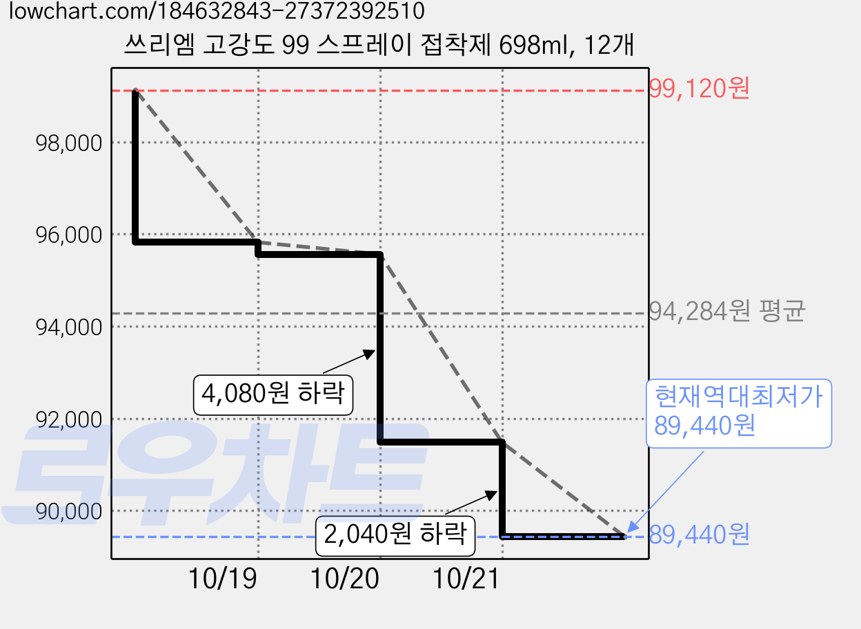 쓰리엠 고강도 99 스프레이 접착제 698ml, 12개 가격 변동 차트, 현재가 89,440원, 역대최저가