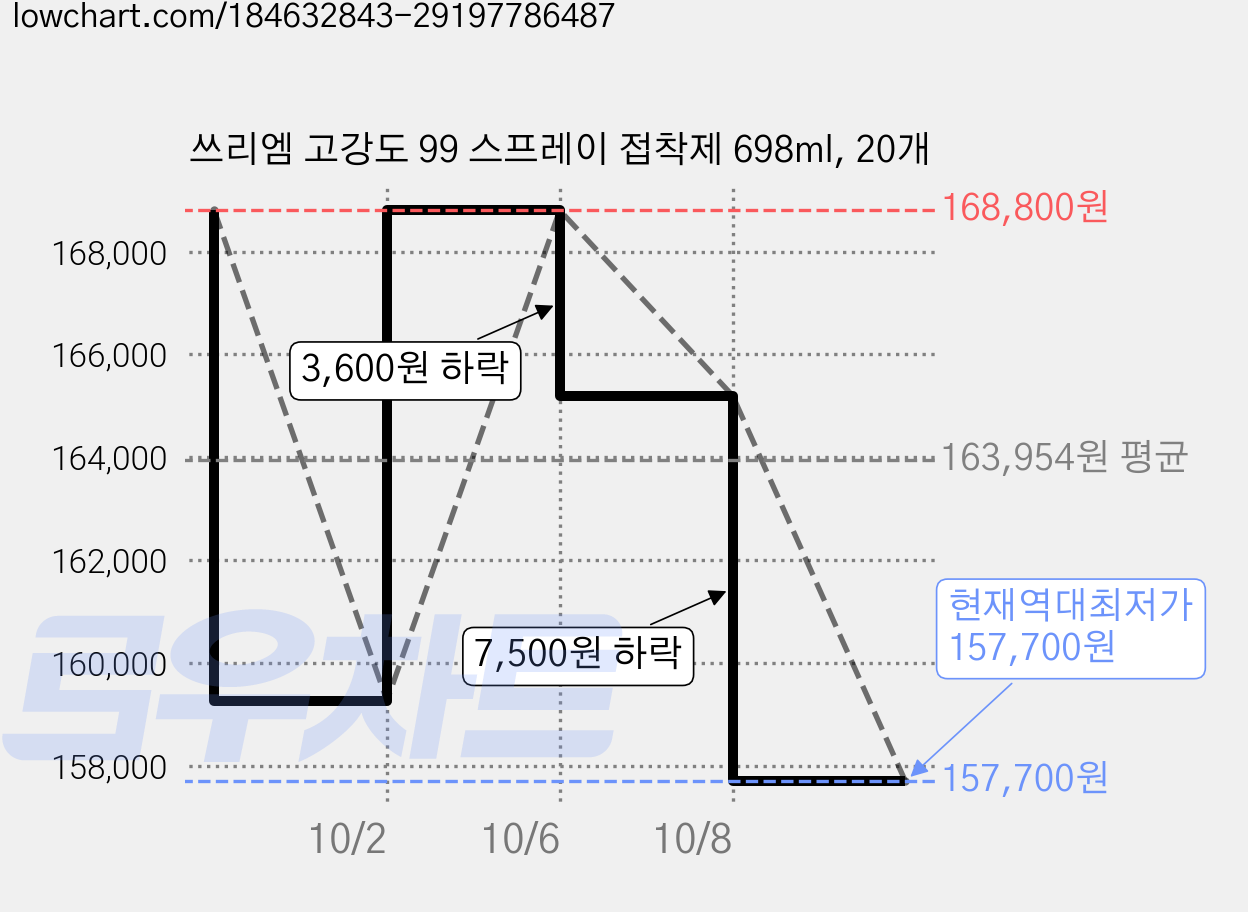 쓰리엠 고강도 99 스프레이 접착제 698ml, 20개 가격 변동 차트, 현재가 157,700원, 역대최저가