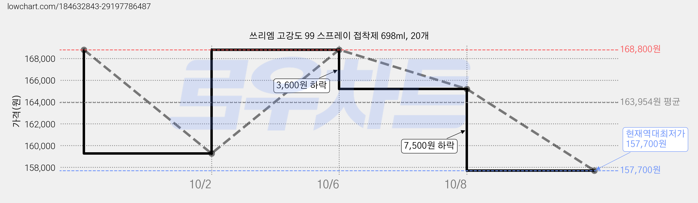 쓰리엠 고강도 99 스프레이 접착제 698ml, 20개 가격 변동 차트, 현재가 157,700원, 역대최저가
