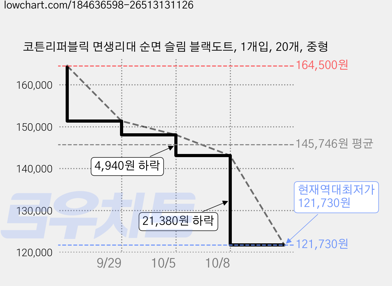 코튼리퍼블릭 면생리대 순면 슬림 블랙도트, 1개입, 20개, 중형 가격 변동 차트, 현재가 121,730원, 역대최저가