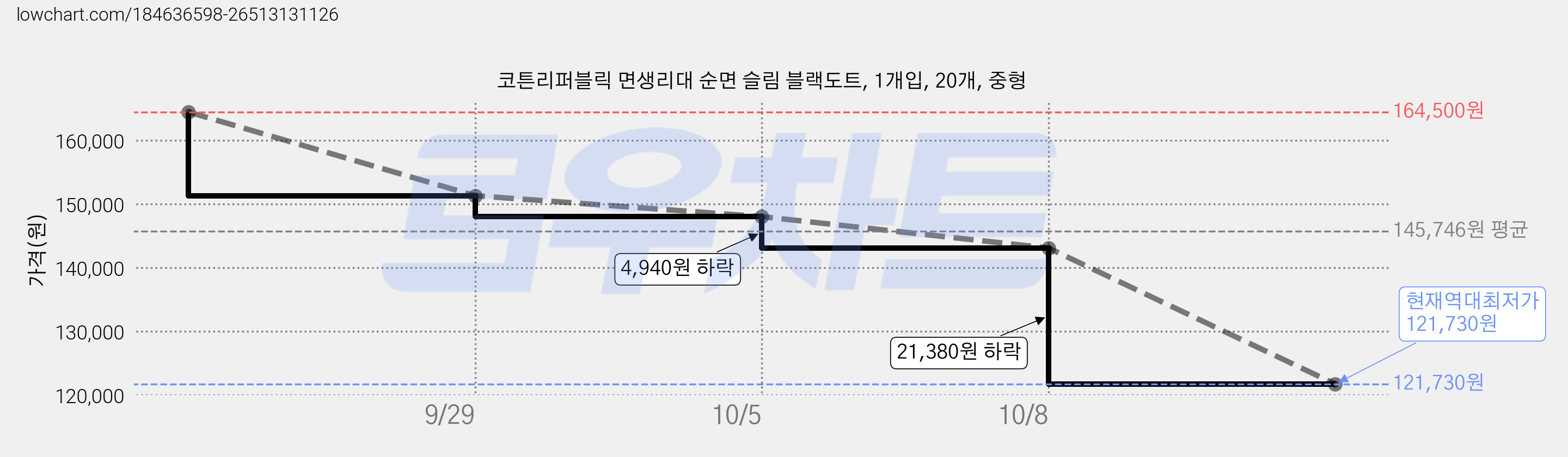 코튼리퍼블릭 면생리대 순면 슬림 블랙도트, 1개입, 20개, 중형 가격 변동 차트, 현재가 121,730원, 역대최저가