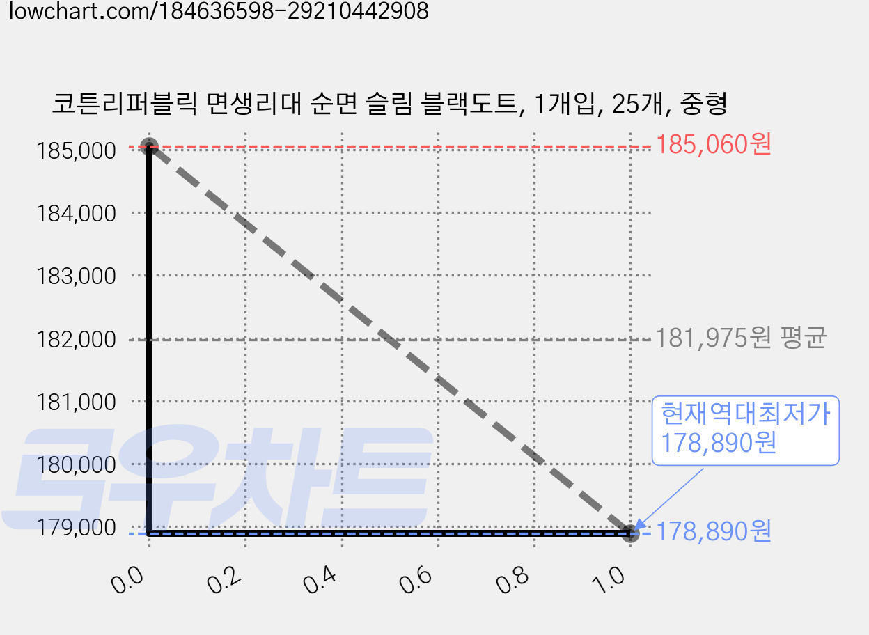 코튼리퍼블릭 면생리대 순면 슬림 블랙도트, 1개입, 25개, 중형 가격 변동 차트, 현재가 178,890원, 역대최저가
