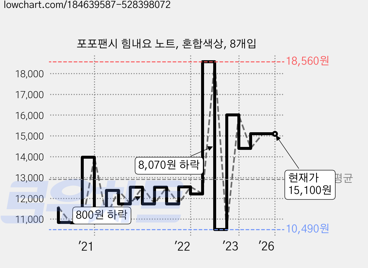 포포팬시 힘내요 노트, 혼합색상, 8개입 가격 변동 차트, 현재가 15,100원, 역대최저가