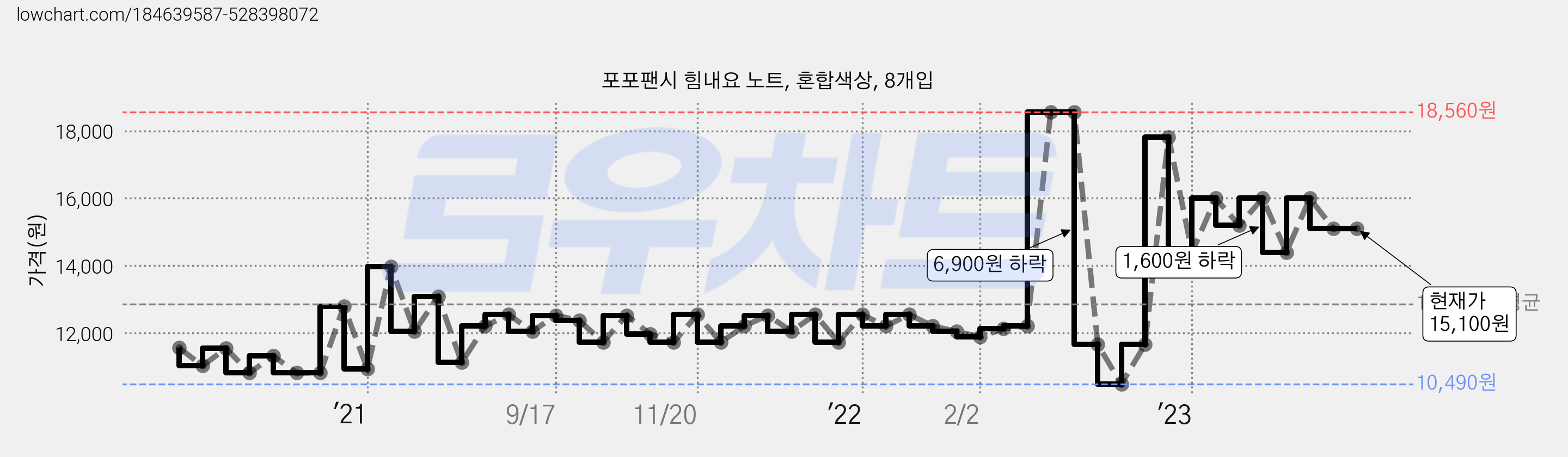 포포팬시 힘내요 노트, 혼합색상, 8개입 가격 변동 차트, 현재가 15,100원, 역대최저가