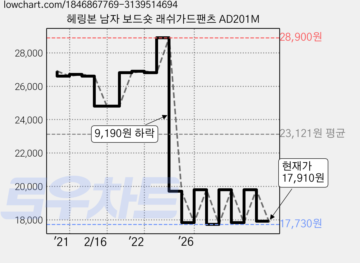 헤링본 남자 보드숏 래쉬가드팬츠 AD201M 가격 변동 차트, 현재가 17,910원, 관측 최저가 17,730원