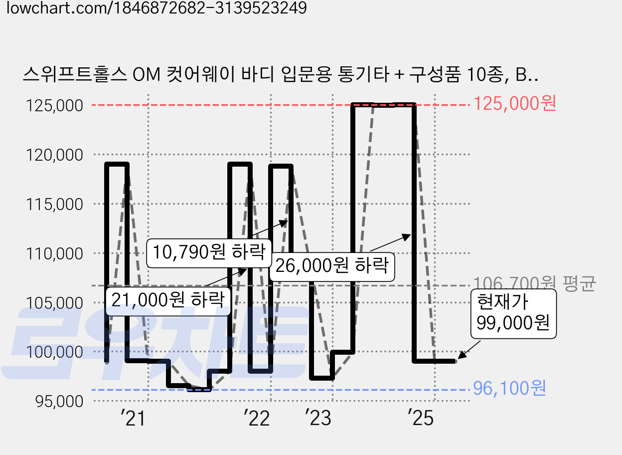 스위프트홀스 OM 컷어웨이 바디 입문용 통기타 + 구성품 10종, BL281, 혼합색상, 1세트 가격 변동 차트, 현재가 99,000원, 관측 최저가 95,120원