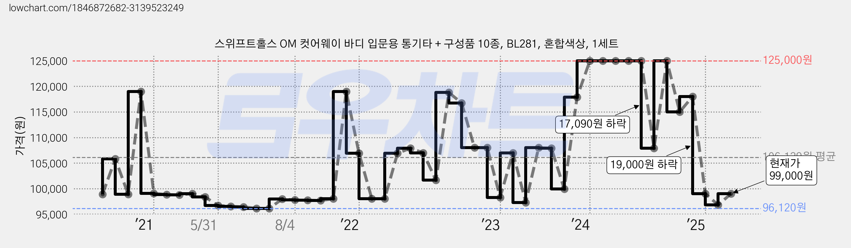 스위프트홀스 OM 컷어웨이 바디 입문용 통기타 + 구성품 10종, BL281, 혼합색상, 1세트 가격 변동 차트, 현재가 99,000원, 관측 최저가 95,120원