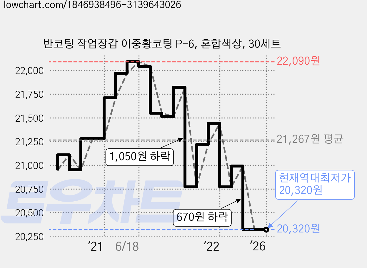 반코팅 작업장갑 이중황코팅 P-6, 혼합색상, 30세트 가격 변동 차트, 현재가 20,320원, 역대최저가