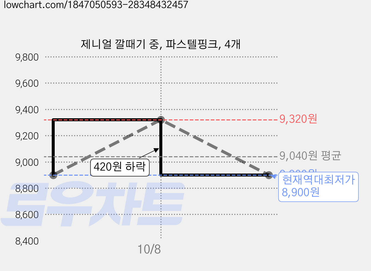 제니얼 깔때기 중, 파스텔핑크, 4개 가격 변동 차트, 현재가 8,900원, 역대최저가