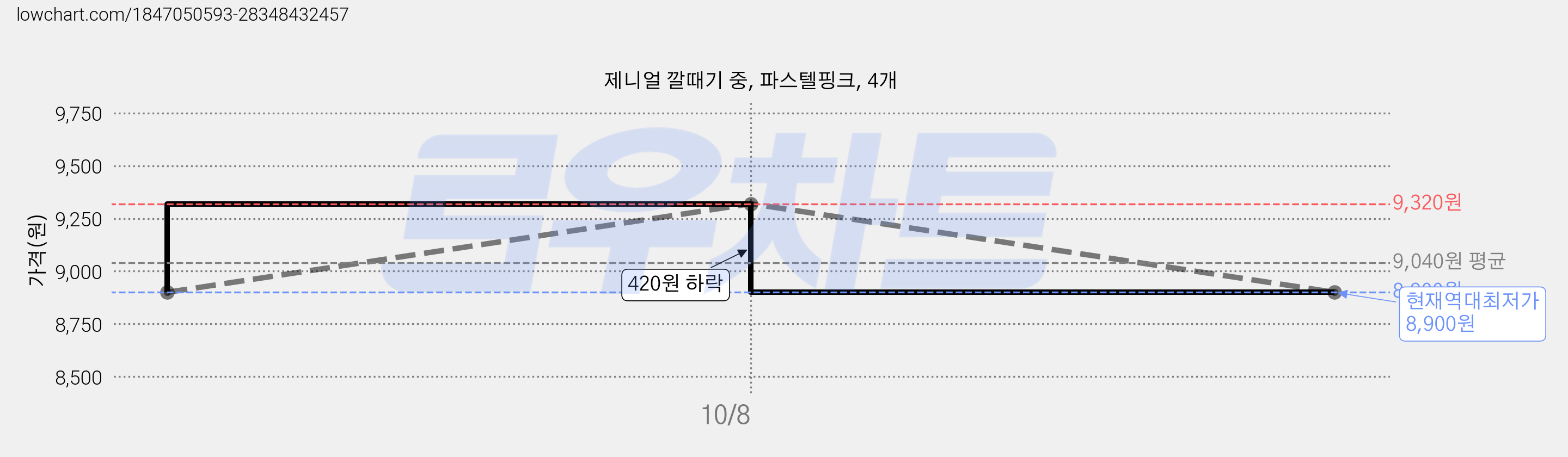 제니얼 깔때기 중, 파스텔핑크, 4개 가격 변동 차트, 현재가 8,900원, 역대최저가