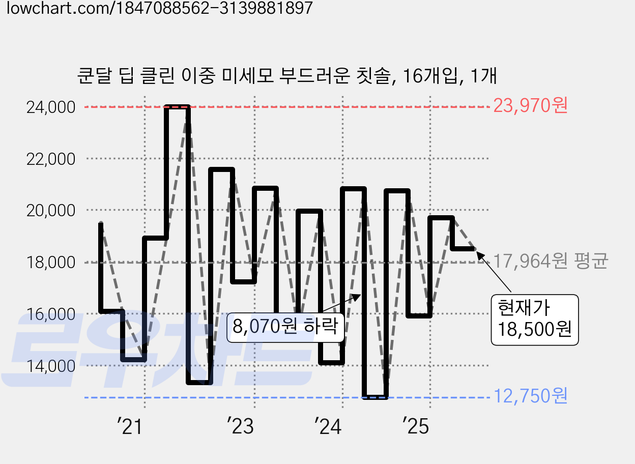 쿤달 딥 클린 이중 미세모 부드러운 칫솔, 16개입, 1개 가격 변동 차트, 현재가 18,500원, 관측 최저가 12,750원