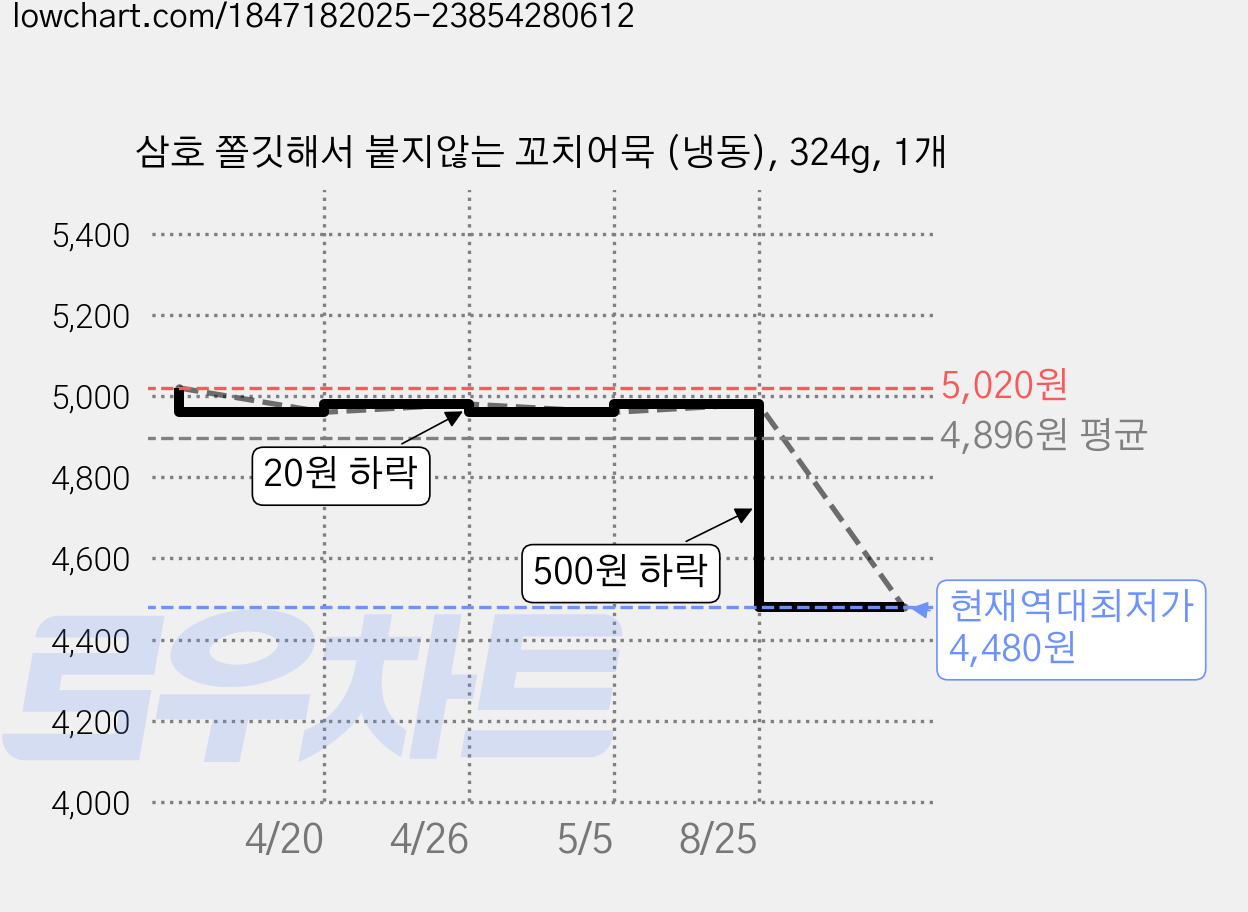 삼호 쫄깃해서 붙지않는 꼬치어묵 (냉동), 324g, 1개 가격 변동 차트, 현재가 4,480원, 역대최저가