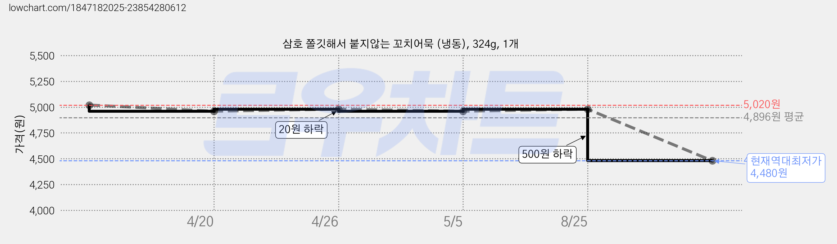 삼호 쫄깃해서 붙지않는 꼬치어묵 (냉동), 324g, 1개 가격 변동 차트, 현재가 4,480원, 역대최저가