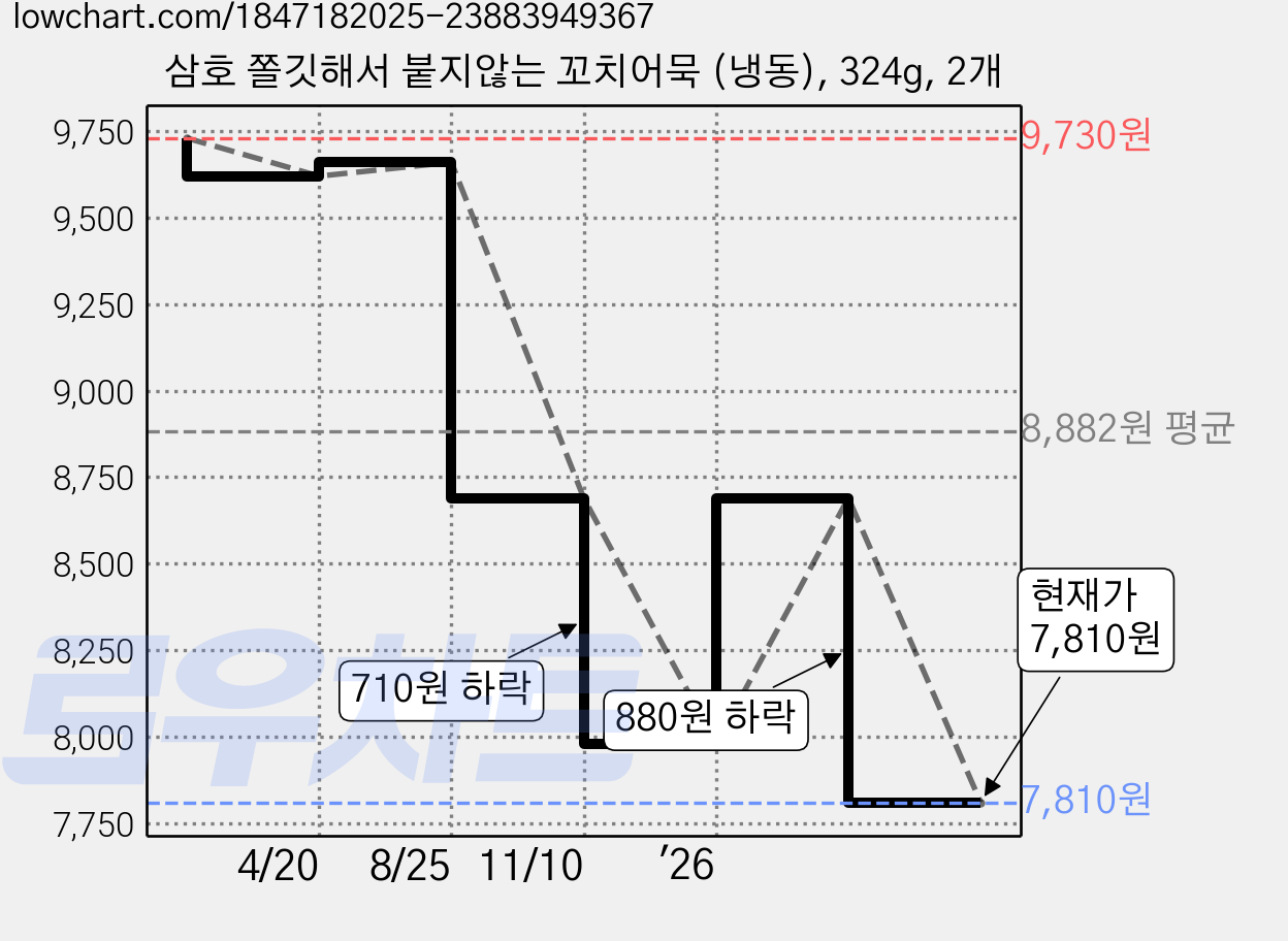 삼호 쫄깃해서 붙지않는 꼬치어묵 (냉동), 324g, 2개 가격 변동 차트, 현재가 7,810원, 관측 최저가 6,970원