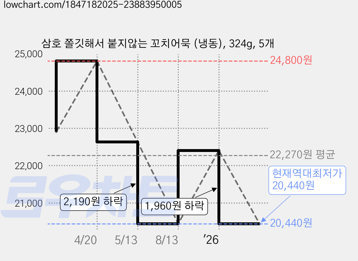 삼호 쫄깃해서 붙지않는 꼬치어묵 (냉동), 324g, 5개 가격 변동 차트, 현재가 20,440원, 역대최저가