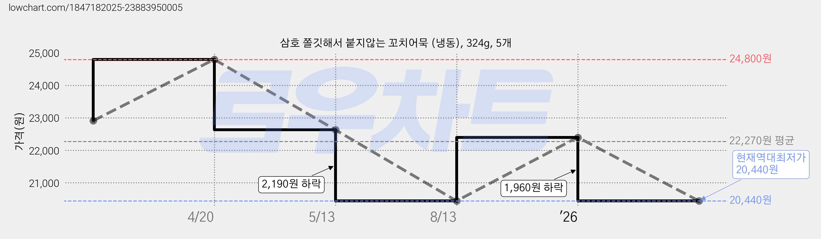 삼호 쫄깃해서 붙지않는 꼬치어묵 (냉동), 324g, 5개 가격 변동 차트, 현재가 20,440원, 역대최저가