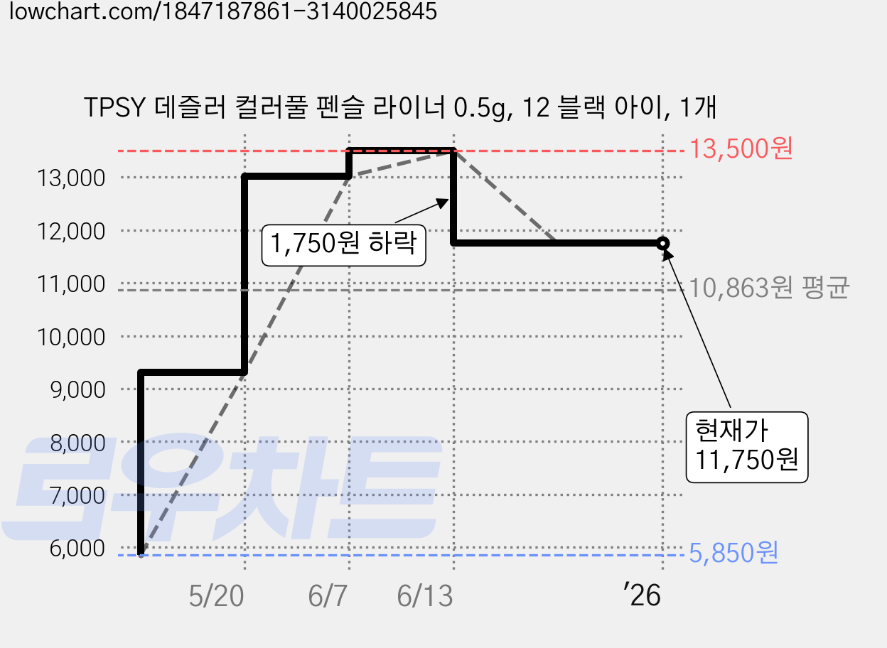 TPSY 데즐러 컬러풀 펜슬 라이너 0.5g, 12 블랙 아이, 1개 가격 변동 차트, 현재가 11,750원, 역대최저가